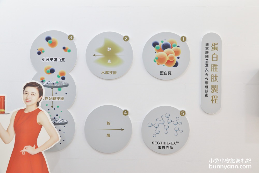 蛋寶生技不老村已經於2023年6月中旬結束營業