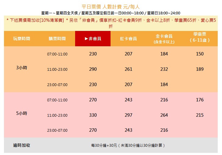新北室內景點「E7PLAY三重館」一票玩到底，夜光保齡球、撞球、KTV玩到不想回家